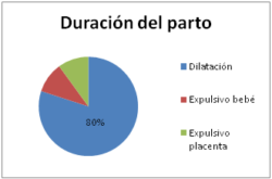 duración del parto